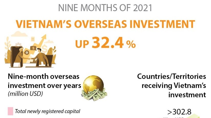 Viet Nam's overseas investment in nine months up over 32 percent