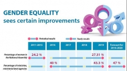 Gender equality sees certain improvements