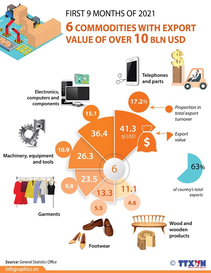 Six commodities with export value of over 10 billion USD