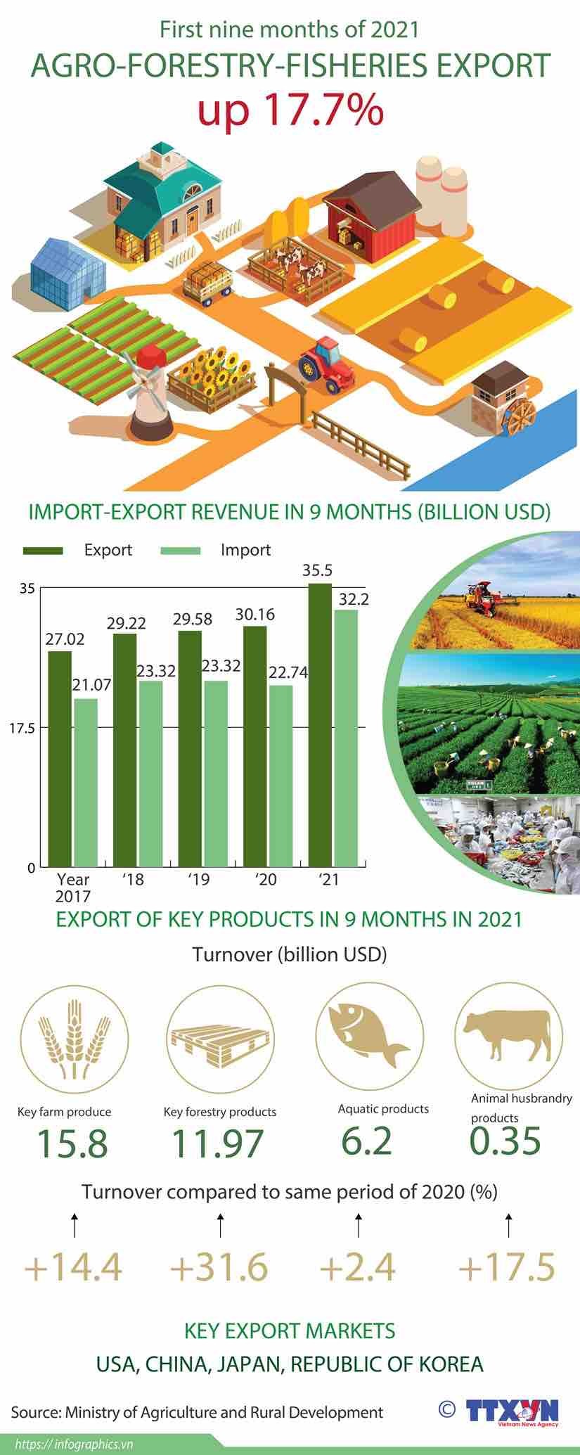 Agro-forestry-fisheries export value up 17.7 percent