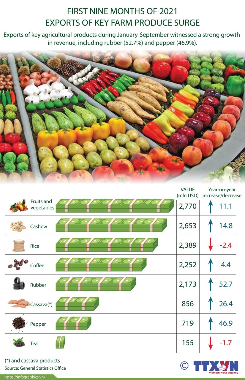 Exports of key farm produce surge in nine months