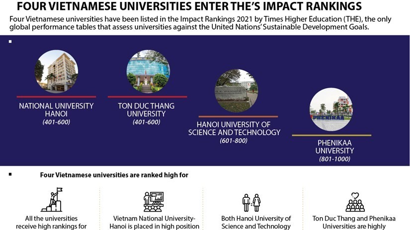 Four Vietnamese universities enter THE's impact rankings