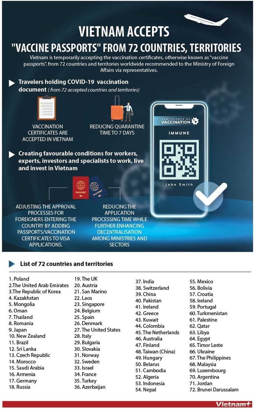 Viet Nam recognises COVID-19 vaccination certificate/passport forms of 72 nations, territories