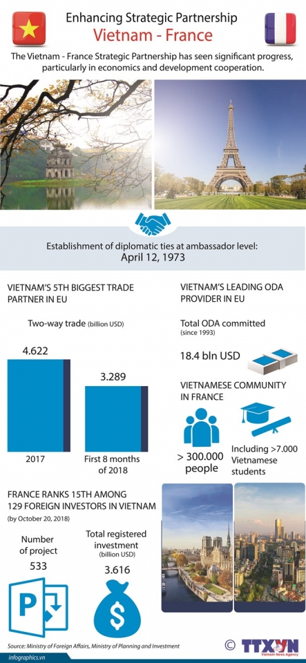 enhancing vietnam france strategic partnership