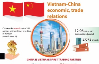 Vietnam-China economic, trade relations