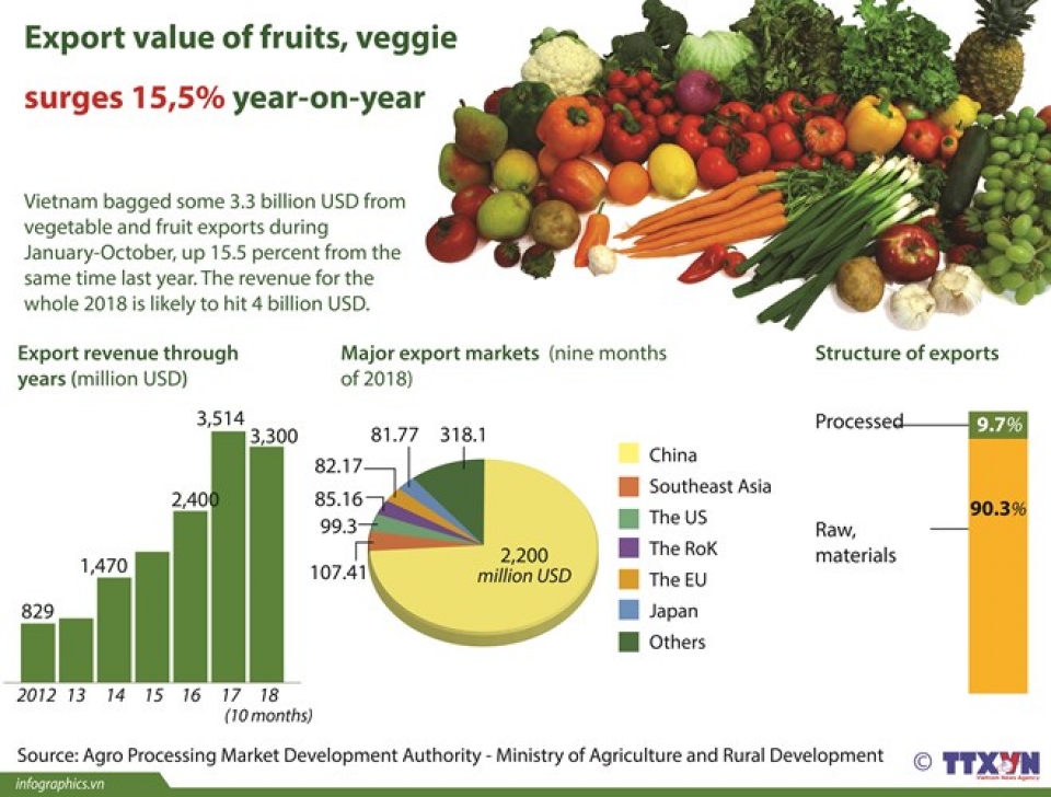 export value of fruits veggie surges 155 percent year on year