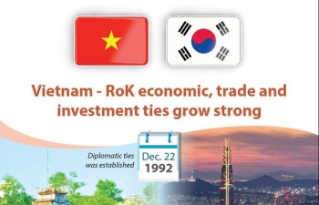 Vietnam - RoK economic, trade and investment ties grow strong