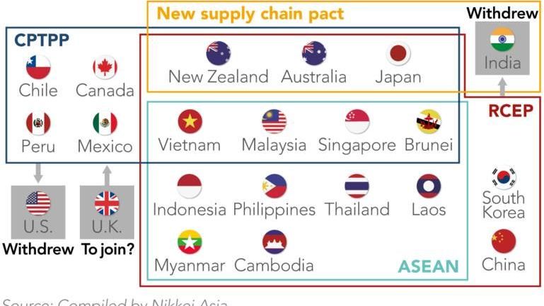 Nikkei: RCEP chuẩn bị được ký kết sẽ góp phần tạo lập cấu trúc thương mại mới trong khu vực