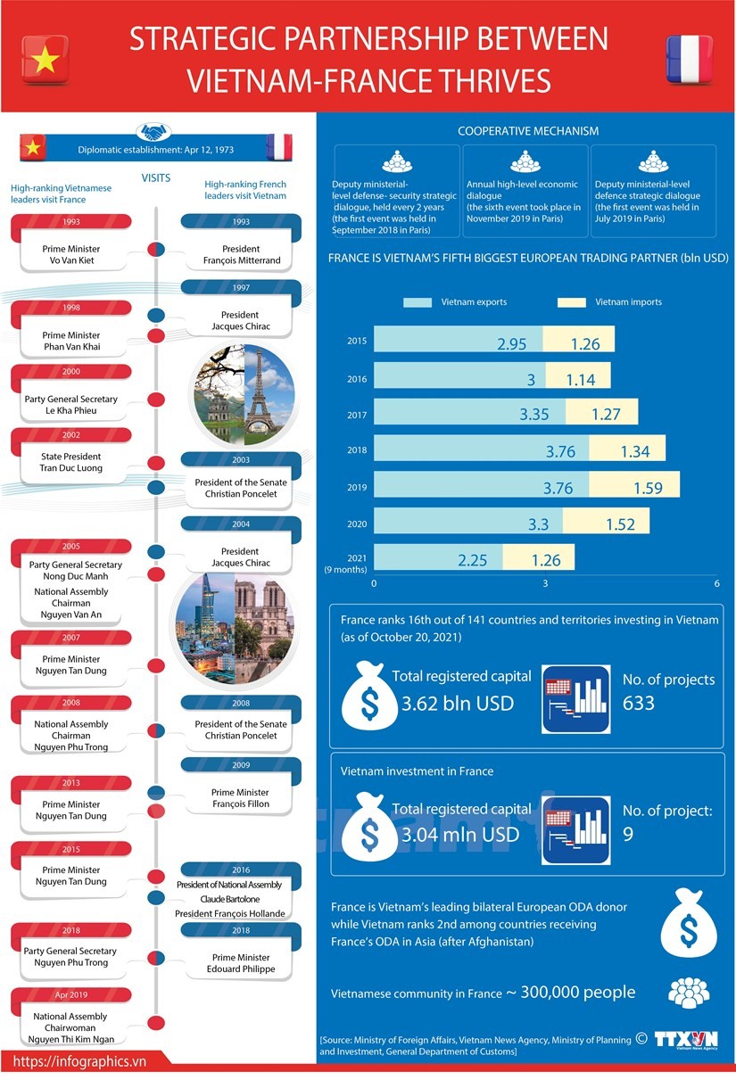 Strategic partnership between Viet Nam-France thrives