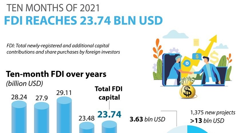 FDI reaches 23.74 billion USD in ten months