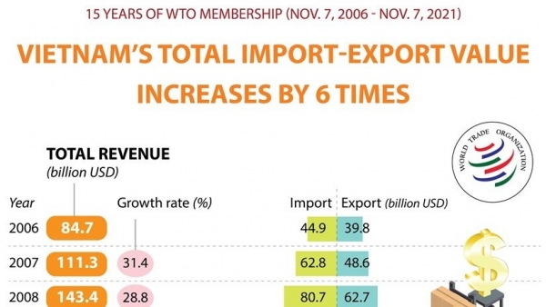 15 years of Viet Nam's WTO membership