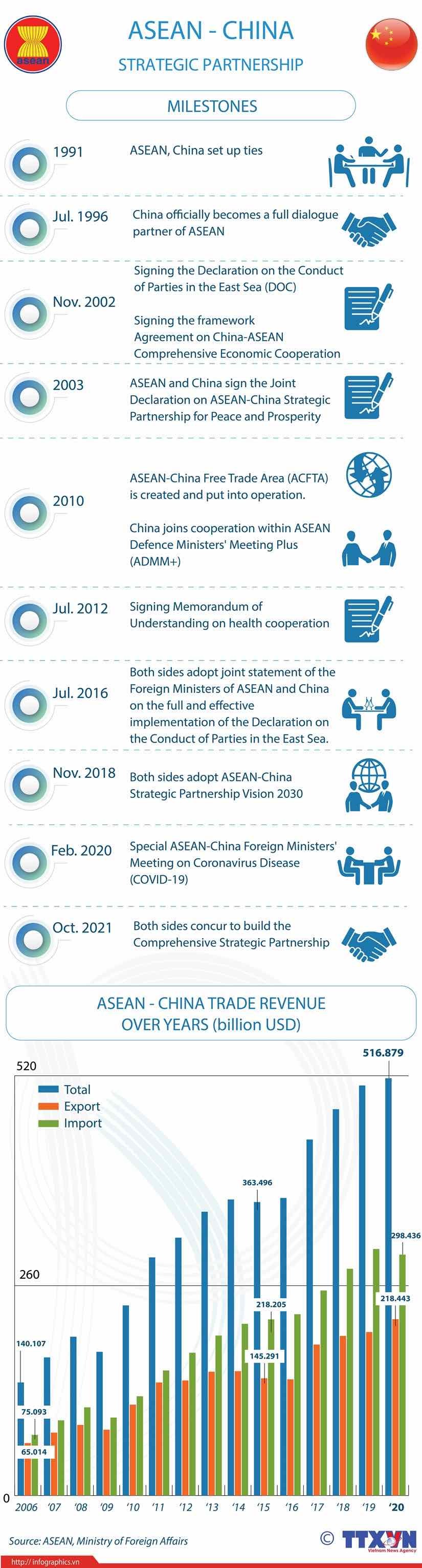 ASEAN-China Strategic Partnership