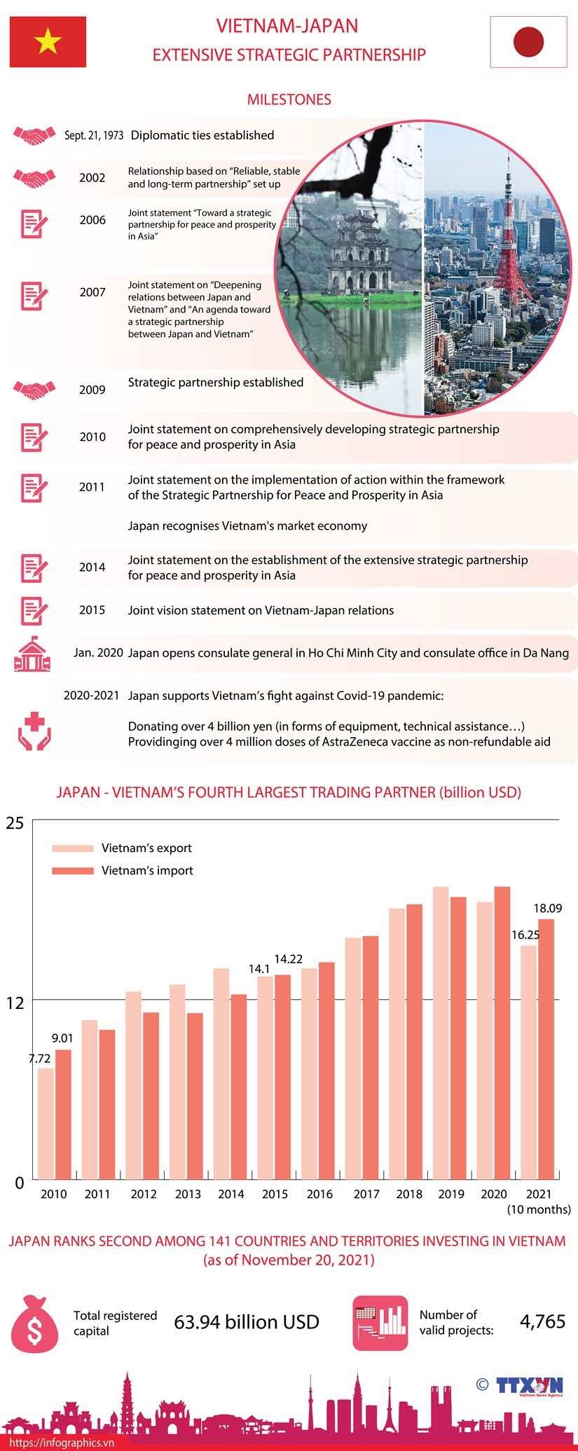 Viet Nam-Japan Extensive Strategic partnership