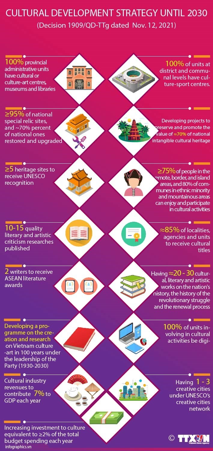 Cultural development strategy until 2030