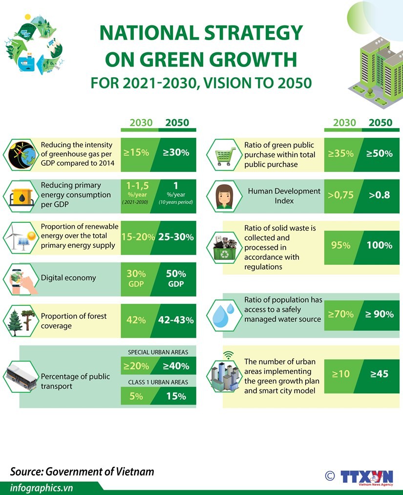 National Strategy on Green Growth for 2021-2030, vision to 2050