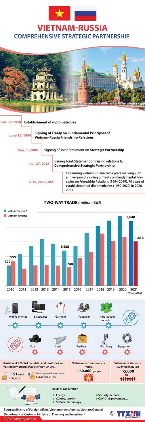 Viet Nam-Russia comprehensive strategic partnership