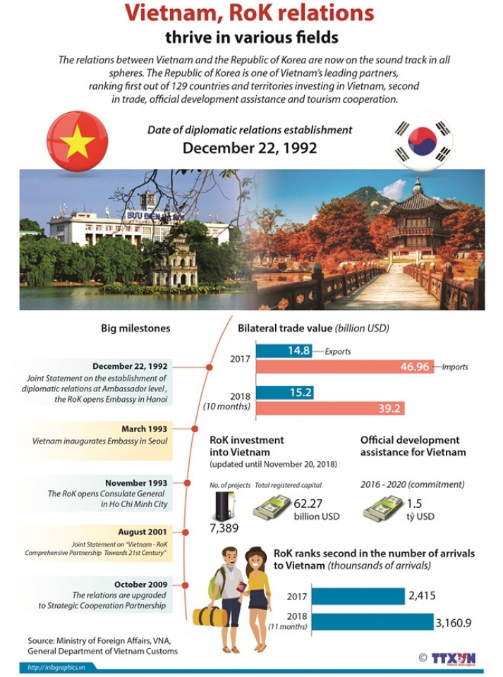 vietnam rok relations thrive in various fields