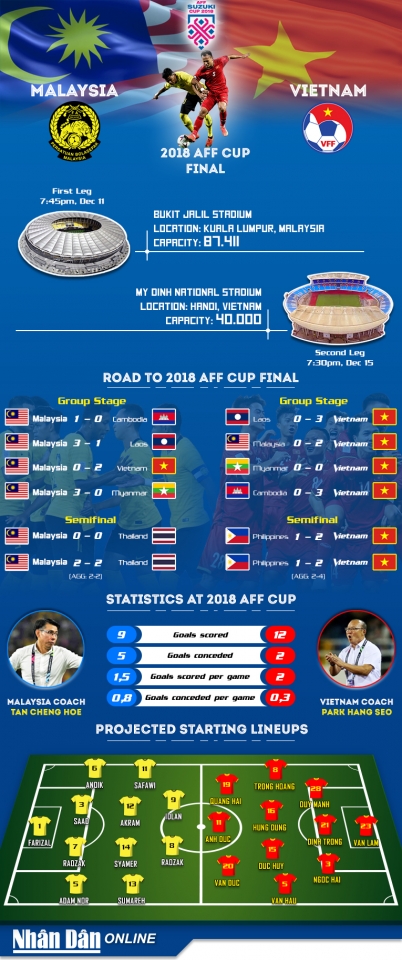 vietnam vs malaysia 2018 aff cup final