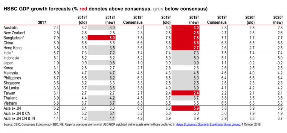 vietnam tops major asean economies in 2018 hsbc