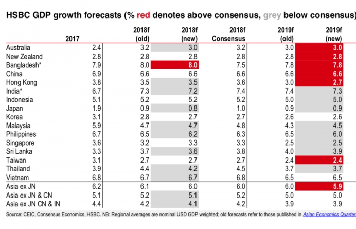 Vietnam tops major ASEAN economies in 2018: HSBC