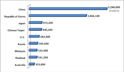 foreign visitors to vietnam in november sets new record