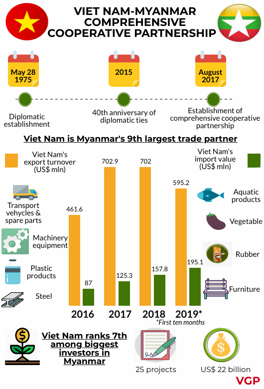 inforgraphic vietnam myanmar comprehensive cooperative partnership