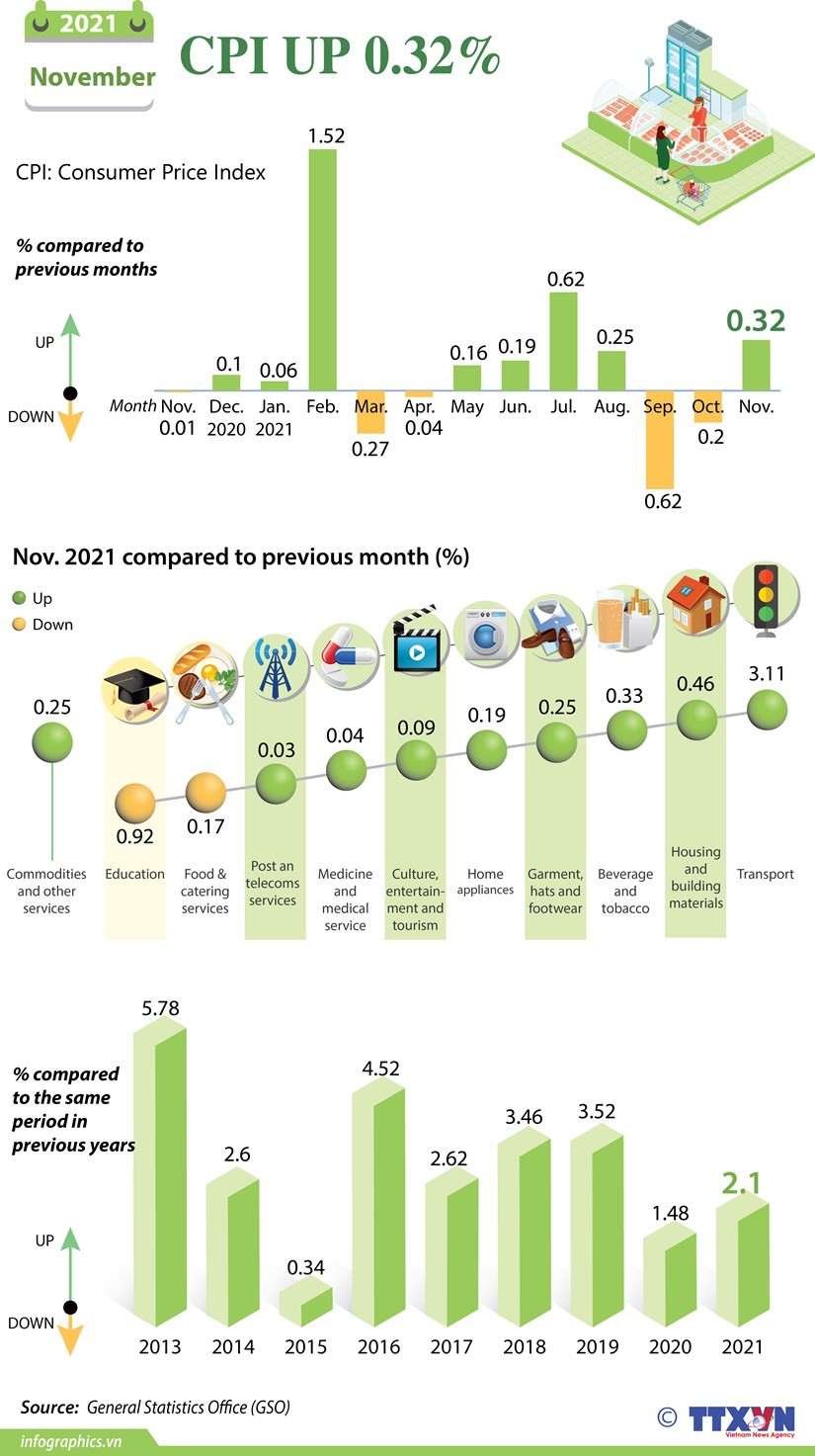 November CPI up 0.32 percent: General Statistics Office