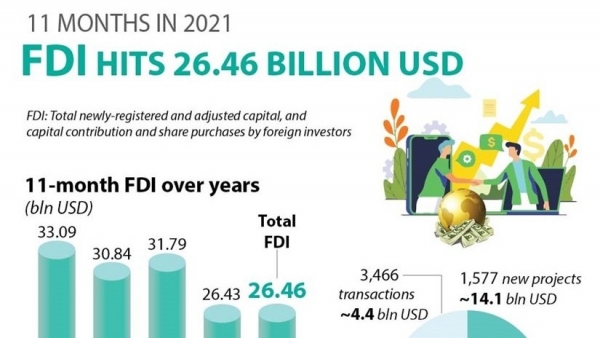 Foreign capital flow in Viet Nam tops 26 billion USD in 11 months