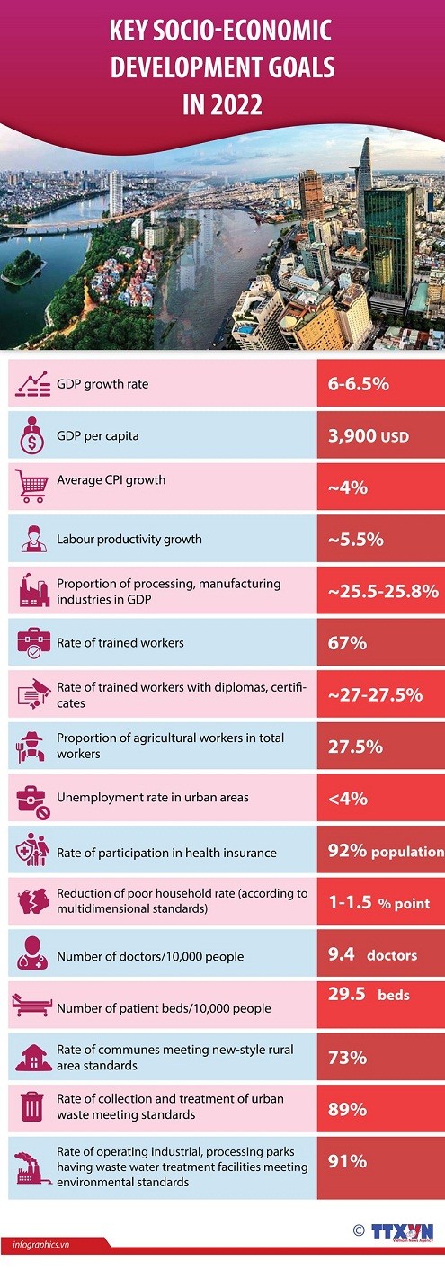 Key socio-economic development goals in 2022