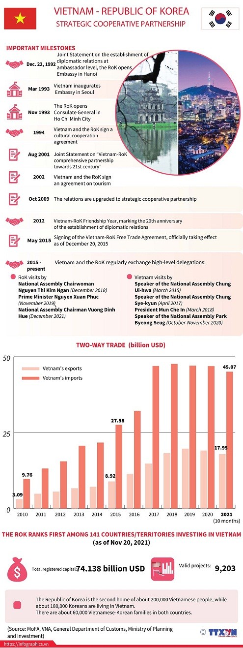 Infographic: Viet Nam-RoK strategic cooperative partnership