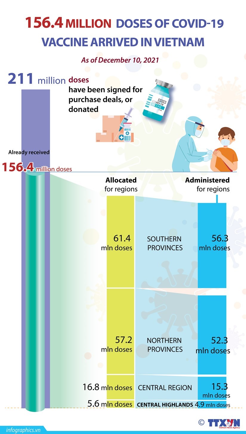 156.4 million doses of COVID-19 vaccine arrive in Viet Nam
