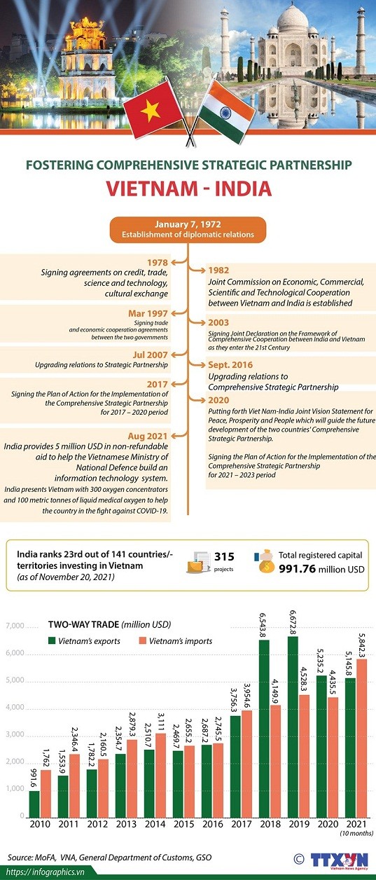 Fostering Viet Nam-India Comprehensive Strategic Partnership