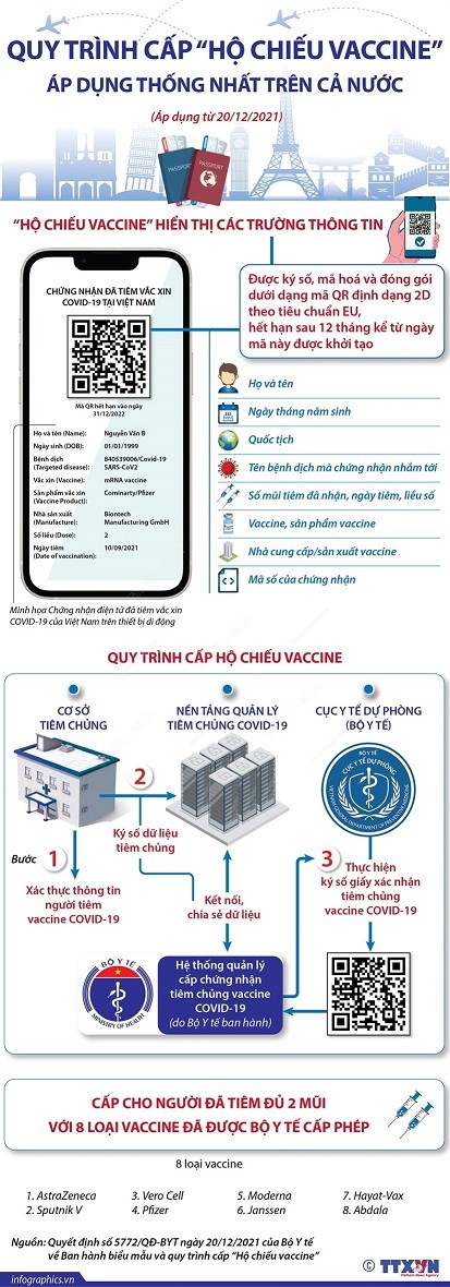 Quy trình cấp “Hộ chiếu vaccine” áp dụng thống nhất trên cả nước