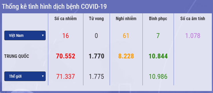 cap nhat 14h ngay 172 so ca tu vong do virus corona tre the gioi la 1775 tong thu ky lhq tin tuong vao trung quoc