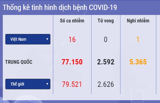 cap nhat 14h ngay 252 viet nam kiem soat tot dich benh iran them 2 ca tu vong tong thong trump de nghi chi tien doi pho covid 19