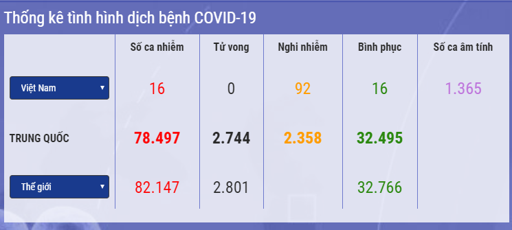 cap nhat 14h ngay 272 them 2 nuoc co ca nhiem covid 19 dau tien iraq ghi nhan them benh nhan moi