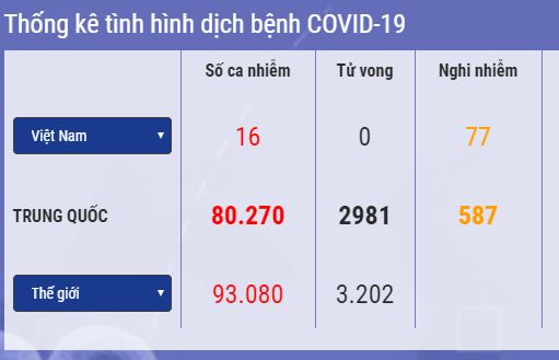 Cập nhật 14h ngày 4/3: Số ca nhiễm Covid-19 ngoài Trung Quốc vượt 10.000, Hàn Quốc có 25 ca nguy kịch, Ấn Độ thêm 15 ca nhiễm là khách du lịch Italy