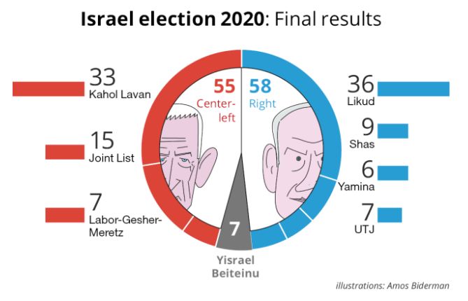 Bầu cử Israel: Hoàn tất kiểm phiếu, tiếp tục chờ đợi đàm phán thành lập chính phủ liên minh
