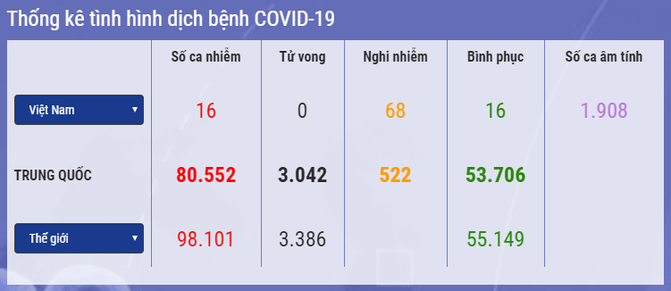 cap nhat 15h ngay 63 campuchia cach ly 44 nguoi who keu goi cac nuoc hoc tap viet nam trung quoc singapore chong dich covid 19