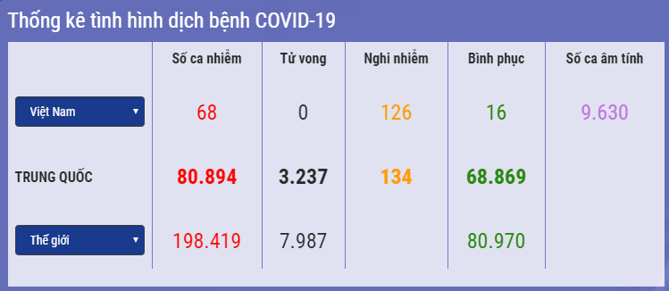 cap nhat 14h ngay 183 thai lan cong bo 3 kich ban dich covid 19 thuy sy ban bo tinh trang khan cap gan 8000 nguoi tren the gioi tu vong