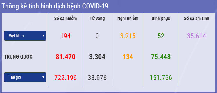 cap nhat covid 19 o viet nam them 3 benh nhan duoc cong bo khoi benh