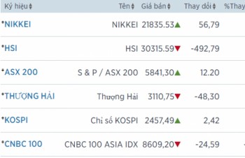 ​Diễn biến trái chiều của các thị trường chứng khoán châu Á