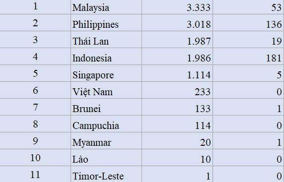 Covid-19 ở Đông Nam Á: Philippines thêm 385 ca nhiễm mới, Thái Lan tăng ca tử vong ở độ tuổi thanh niên
