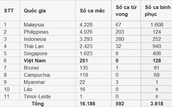 dich covid 19 o dong nam a so ca nhiem o philippines vuot 4000 campuchia co tai nhiem singapore manh tay xu phat