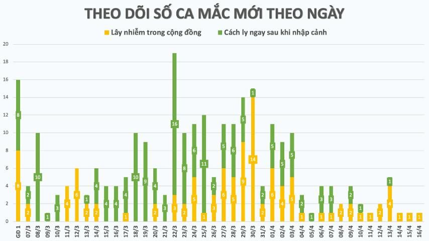 cap nhat covid 19 o viet nam sang 164 them 1 benh nhan nhiem bn268 la nguoi dan toc mong 16 tuoi