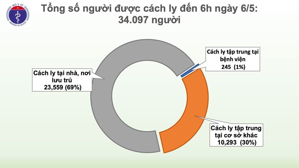 cap nhat covid 19 o viet nam sang 65 20 ngay khong ghi nhan ca nhiem trong cong dong chi con 39 benh nhan dang dieu tri