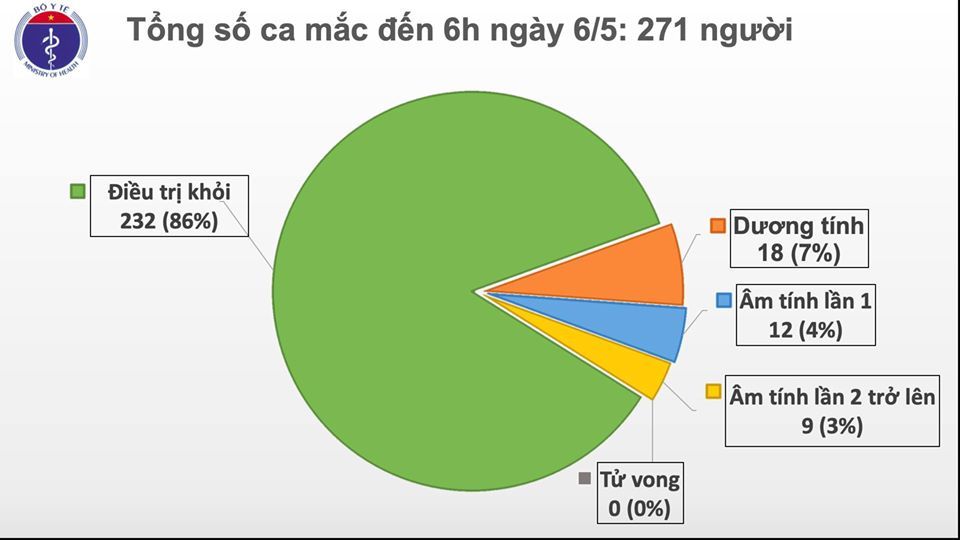 cap nhat covid 19 o viet nam sang 65 20 ngay khong ghi nhan ca nhiem trong cong dong chi con 39 benh nhan dang dieu tri