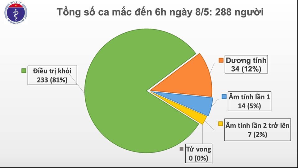 cap nhat covid 19 o viet nam sang 85 chi con 34 benh nhan co ket qua xet nghiem duong tinh hon 16500 truong hop dang cach ly