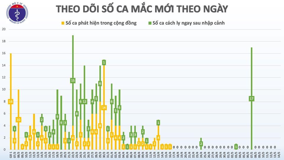 covid 19 o viet nam 90 benh nhan da duoc dieu tri khoi chi con 11288 ca duong tinh