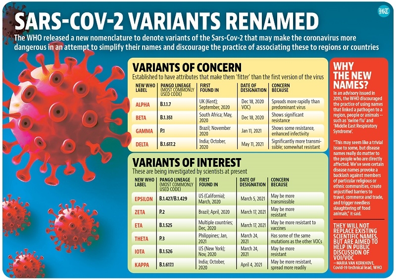 Covid-19: Tại sao WHO thay đổi cách gọi tên biến thể của virus SARS-CoV-2?. (Nguồn: Hindustan Times)